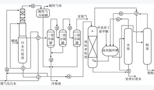 煤气化废水处理研究进展