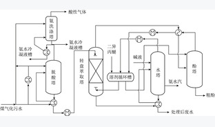 煤气化废水处理研究进展