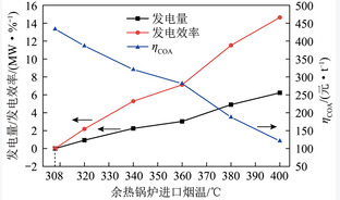 基于碳捕集的水泥窑余热深度利用系统性能分析