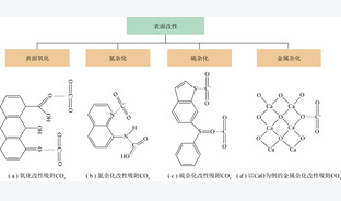 碳基二氧化碳吸附材料研究进展