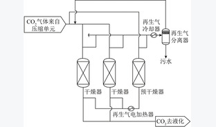 燃煤烟气碳捕集系统压缩、干燥与液化设备选型