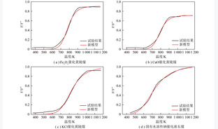 低阶煤热解及催化解聚动力学