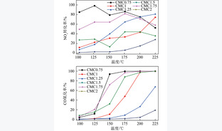 Ce对CoMnOx催化剂协同CO/NH3脱硝性能