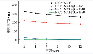 藤蔓结构NiCo-MOF@CNTs复合电极材料制备及性能