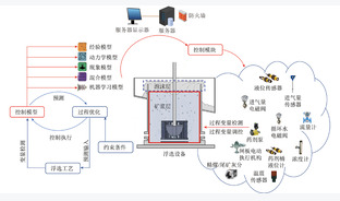 基于数据生命周期的煤泥浮选智能控制技术研究进展