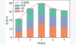 昭通褐煤催化热溶解聚及其可溶物组成和结构特征