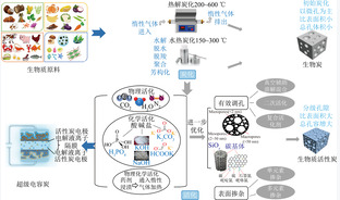 超级电容器用生物质衍生多孔炭材料研究进展