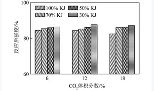 CO2浓度及配比对焦炭溶损特性影响