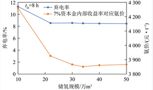 适用可再生能源不确定特性的合成氨多稳态柔性工艺技术