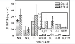 煤粉炉掺烧造纸污泥的污染物排放