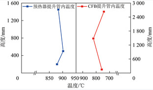 预热空气当量比对循环流化床掺混煤泥预热燃烧的影响