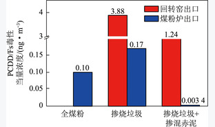 燃煤耦合垃圾焚烧技术中试试验