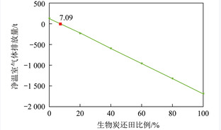 我国30省份秸秆水热液化技术的碳减排潜力分析