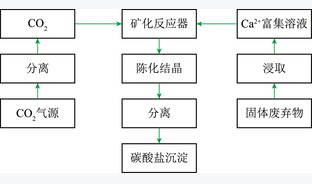 CO2间接矿化工业固废制备多晶型碳酸钙研究进展