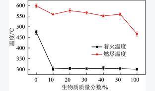 兰炭与生物质混合燃烧对NOx、SO2排放及燃烧特性的影响