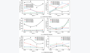 兰炭与生物质混合燃烧对NOx、SO2排放及燃烧特性的影响