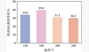 活性焦孔结构与含氮官能团协同构筑对低温NO还原特性影响