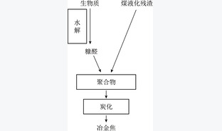 煤液化残渣诱导缩聚制备冶金焦的影响因素