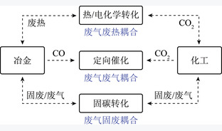 化工冶金跨行业耦合二氧化碳循环利用技术