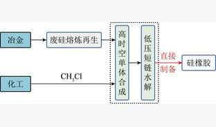 化工冶金跨行业耦合二氧化碳循环利用技术