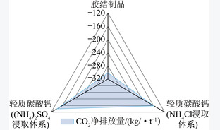 电石渣循环利用碳减排潜力及其生命周期评价研究进展