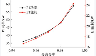 CO2加氢制甲醇反应动力学及工艺能耗优化