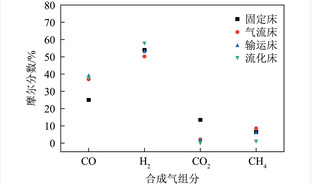 耦合绿电煤气化生产化学品过程CO2减排潜力