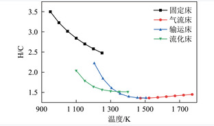 耦合绿电煤气化生产化学品过程CO2减排潜力