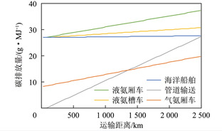 面向不同应用场景的中国氨能制储运用全产业链碳足迹分析