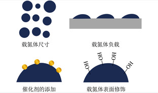 化学链合成氨研究进展与展望