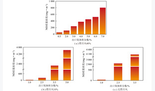 煤粉掺氨空气分级燃烧排放特性及炉内过程烟气特性试验