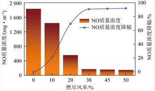 煤粉掺氨空气分级燃烧排放特性及炉内过程烟气特性试验