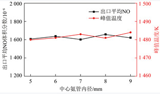 分级空气高速射流对煤掺氨燃烧中氨预分解与NOx生成影响