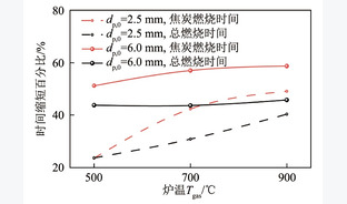 湍流热环境中毫米级木质生物质颗粒燃烧特性