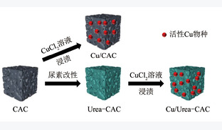 尿素改性新疆煤基炭负载铜催化剂的乙炔氢氯化性能