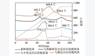 准东煤分步和直接化学链燃烧特性