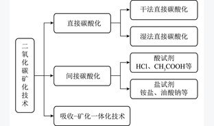 工业固废CO2矿化协同减污降碳关键技术进展