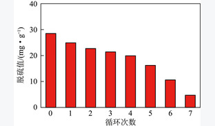 气化渣基脱硫活性焦制备工艺与性能评价