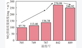 松木生物质颗粒预热燃烧特性试验