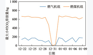 烟气碳排放监测数据补缺方法适用性