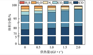 生物质重整煤气喷吹-氧气高炉的低碳潜力分析