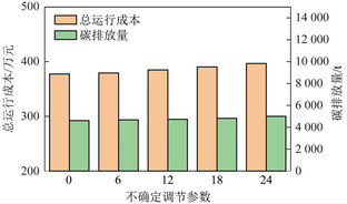 考虑可再生能源不确定性的风光火储联合调度优化