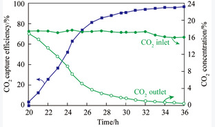 钙循环捕集CO2小试和中试台架研究进展
