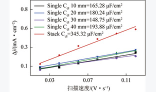 基于堆栈电解池的纳米SnO2电催化CO2还原试验