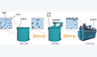 微细粒煤泥浮选分离强化方法及技术研究进展
