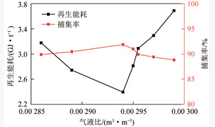 低能耗CO2混合胺吸收剂复配筛选与工业验证