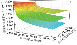 基于双因子学习曲线模型的化学链燃煤电站技术经济性