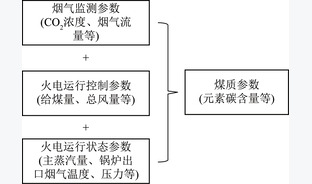 软测量技术赋能燃煤电厂碳排放计量的研究进展