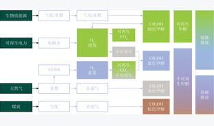 CO2加氢制甲醇催化剂与项目进展