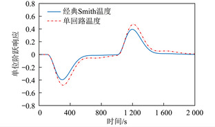 基于抗扰动Smith预估补偿的磨煤机出口风粉温度优化控制